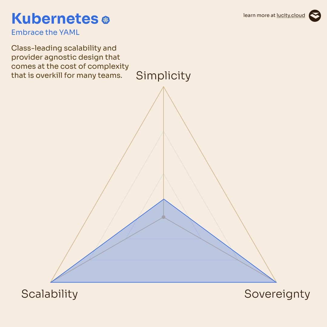 Trilemma evaluation for Kubernetes