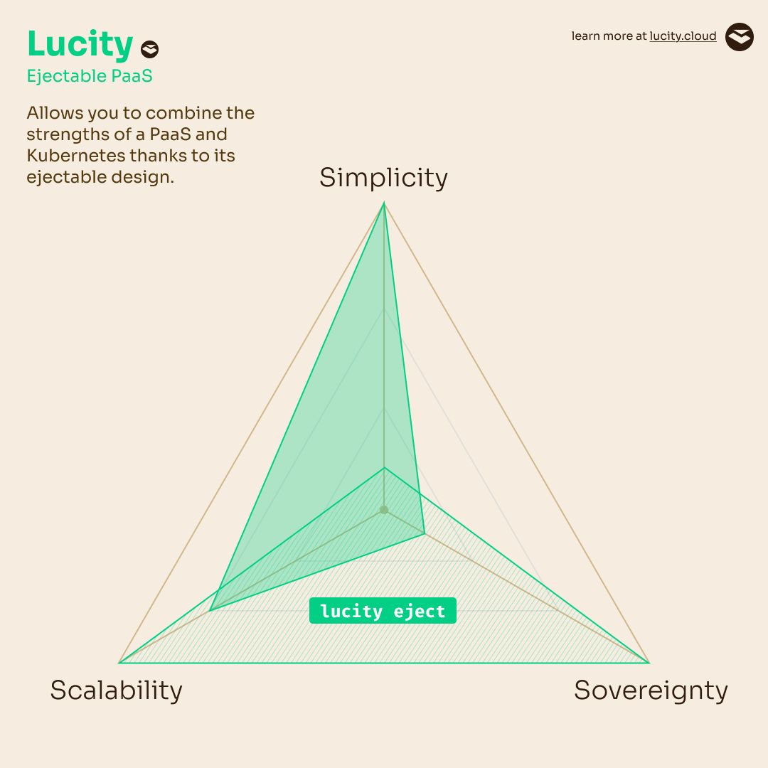 Trilemma evaluation for Lucity