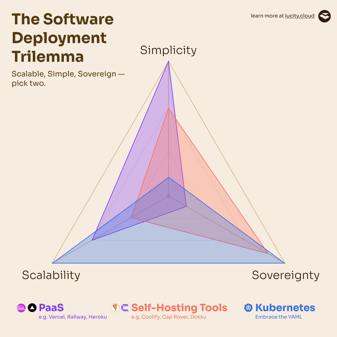 Trilemma evaluation overview