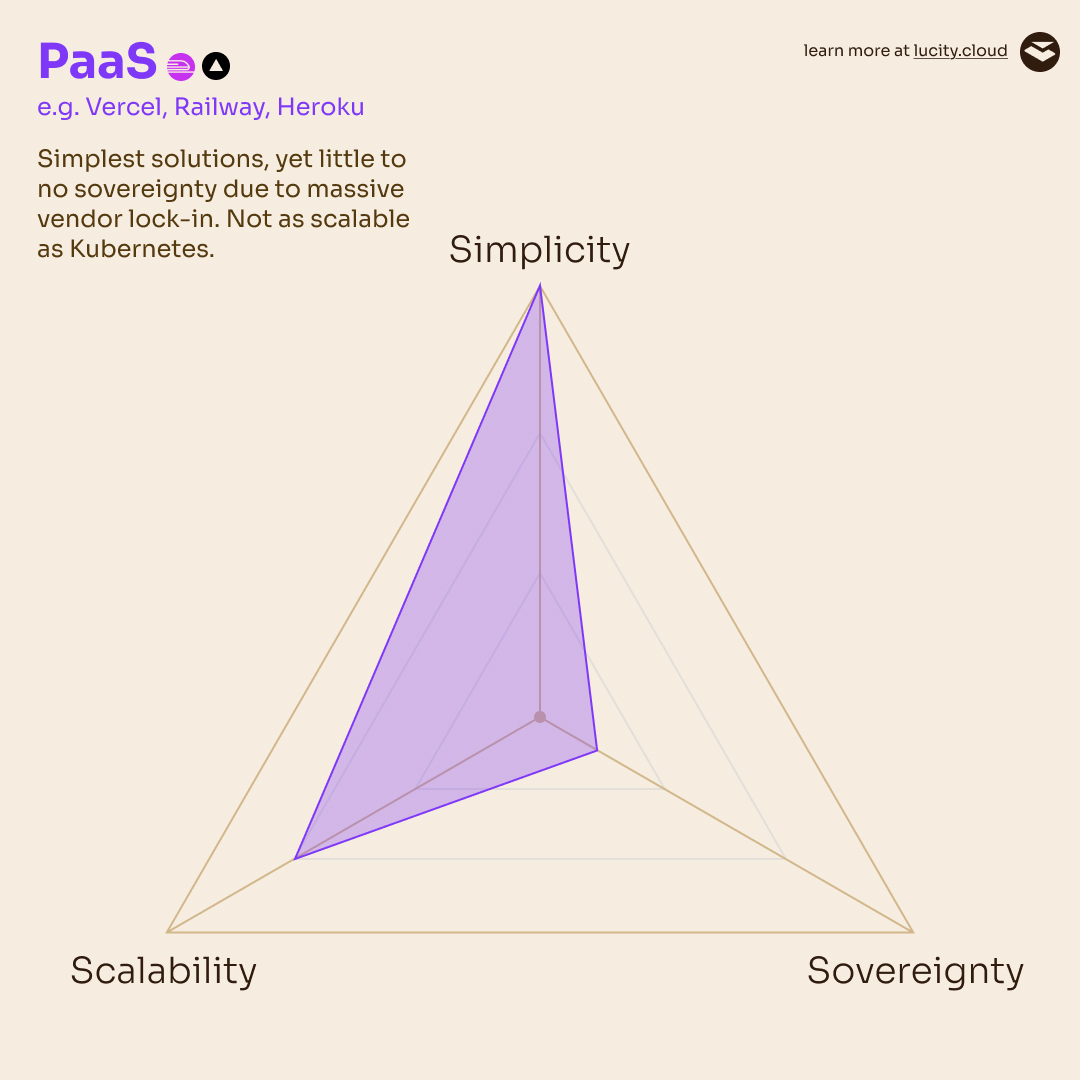 Trilemma evaluation for PaaS
