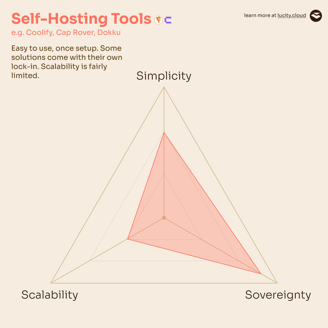 Trilemma evaluation for Self-hosting Tools